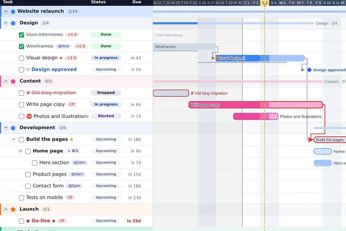 Close-up of the CalGantt Gantt chart: done, in progress, dropped and blocked tasks, subtasks with owners, and red arrows on the critical path