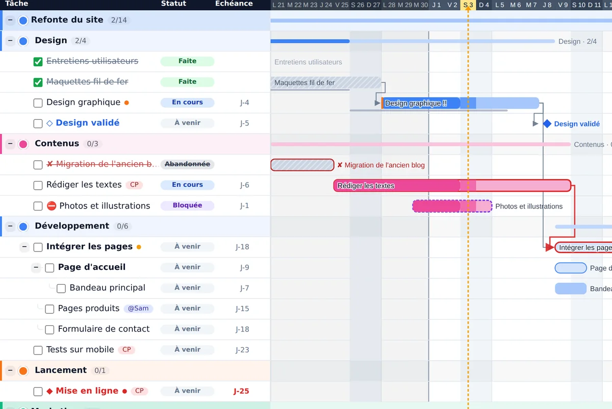 Gros plan sur le diagramme de Gantt CalGantt : tâches faites, en cours, abandonnées et bloquées, sous-tâches avec responsables, et flèches rouges du chemin critique